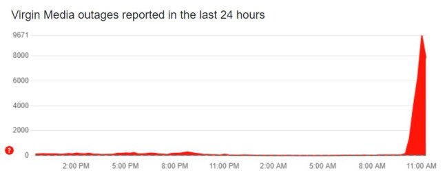 (Picture: Downdetector)