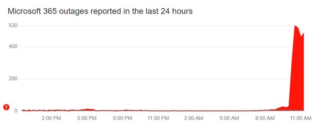 (Picture: Downdetector)