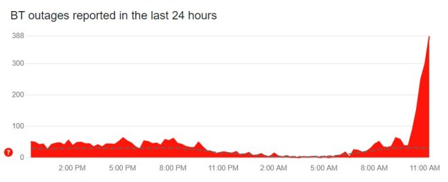 (Picture: Downdetector)
