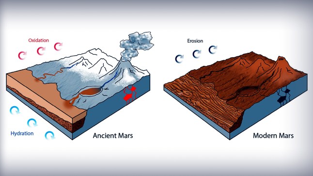 Why is Mars red? Scientists may finally have the answer Picture: cloudfront source: https://d197for5662m48.cloudfront.net/documents/publicationstatus/240588/preprint_pdf/7aff448df57b34948235a49c465b7247.pdf