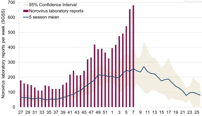 Norovirus laboratory reports in England by week during the 2024/2025 season, compared with the 5-season average. Data up to 16 February 2025 (Picture: UKHSA) ???