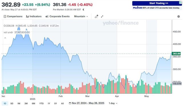graph of Tesla stocks 2025