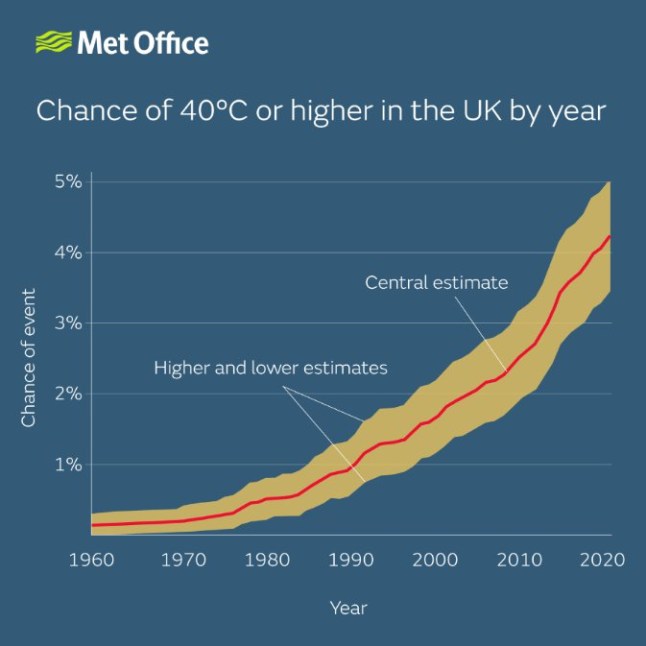 Met Office reveals how likely we are to see another 40C summer in next 12 years