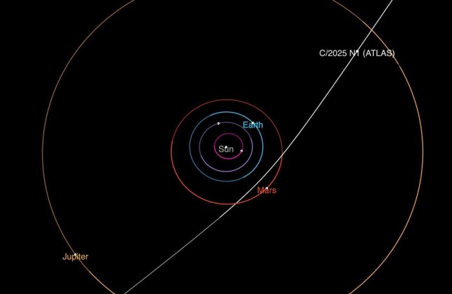 This diagram shows the trajectory of interstellar comet 3I/ATLAS as it passes through the solar system. It will make its closest approach to the Sun in October. NASA/JPL-Caltech