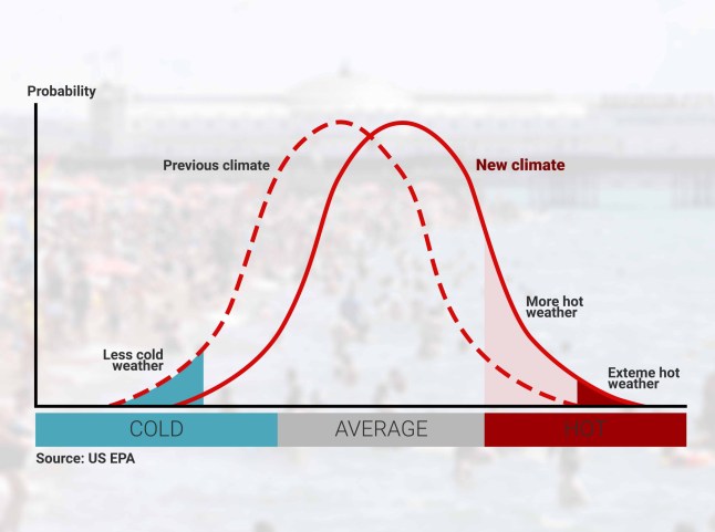 How uk weather has shifted, US EPA graph