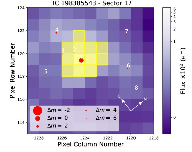 14905083 Figure 1: Target pixel files (TPF) of TOI-1846 in TESS Sector 17, made with tpfplotter (Aller et al., 2020). The yellow shaded region represents the aperture used to extract the photometry. The red circles are the Gaia DR2 sources. Different sizes represent different magnitudes in contrast with TOI-1846.