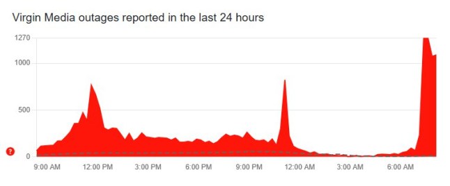 Virgin Media outages reported in the last 24 hours