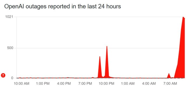 (Picture: Downdetector)