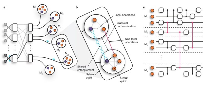 Schematic of a DQC architecture comprising photonically interconnected modules.