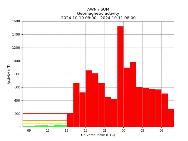 Why are we seeing the Northern Lights more often and so far south?