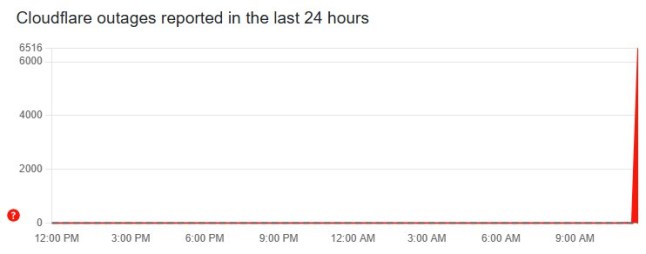 Cloudflare outages reported in the last 24 hours