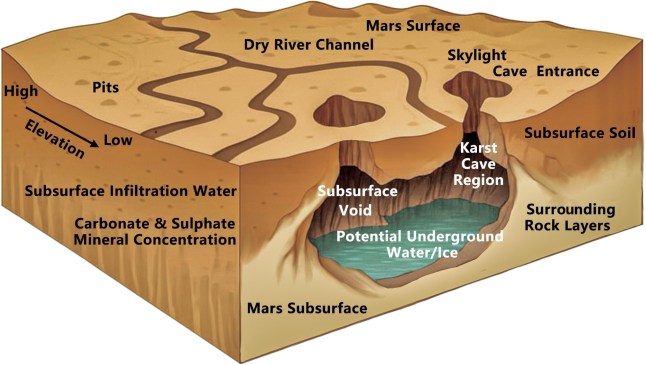 Conceptual model illustrating water-driven karstic cave development and subsurface habitability potential in Hebrus Valles, Mars. J. A. P. Rodriguez et al. (2012) interpreted the initiation of outflow channels at two large source pits as evidence of groundwater-sourced paleofloods, recognized knick-point retreat as an indicator of collapse into large subsurface voids, noted alignments with possible mud-volcanic structures, and emphasized the absence of downstream outflows?implying that infiltration water and sediments were accommodated within cavities. They further linked the flood source pits to the Hephaestus Fossae trough system, where collapse-related pitted lineations, polygonal troughs, and mud-volcanic chains highlight structural control on water pathways and void formation. Building on this framework, the present study shows that carbonate- and sulfate-bearing lithologies provided soluble substrates (Table 1), with dissolutional processes contributing to cavity enlargement and skylight development (Figures 1, 2, and 3). Our analysis also confirms that no groundwater outflows beyond the sinkhole clusters were identified, consistent with the interpretation of large subsurface voids. Thermal inertia values, higher than unconsolidated dust yet lower than intact rock, together with mineralogical evidence (Figure 4; Tables 2 and 3), reveal heterogeneous layering in which surface dust mantles over more indurated karstic material. Collectively, these geomorphological (Figures 1, 2, and 3), mineralogical and geochemical (Tables 1, 2, and 3), and thermophysical (Figure 4) signatures support the interpretation of the Hebrus skylights as dissolutional karst caves. The potential presence of past water, subsurface ice, and accessible cave resources within these voids further underscores their significance for resource utilization, astrobiological exploration, and broad scientific investigation. These environments offer opportunities to probe Mars? hydrologic and climatic history, unravel dissolution-driven geological processes, and test advanced exploration technologies. As such, the Hebrus skylights emerge as prime targets for future human missions, long-term habitation studies, robotic surveys, advanced robotic dog?based investigations, and high-resolution radar probing of their internal architecture. Such efforts could deliver the first detailed images and 3D maps of extraterrestrial caves, opening unprecedented opportunities for science, exploration, and the search for life beyond Earth.